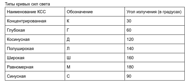 Типы кривых сил света