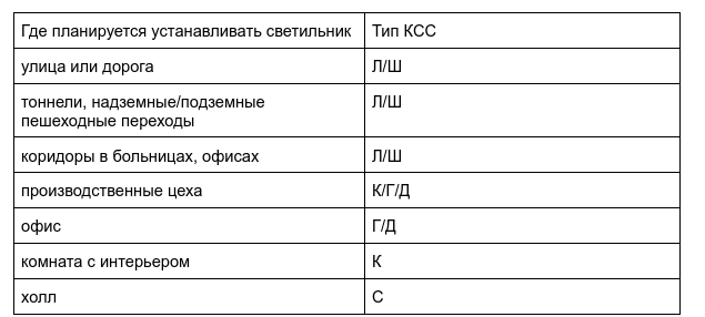 Как подобрать КСС светильника