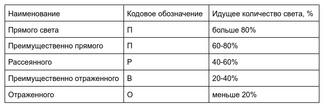 Классы светораспределения светильников